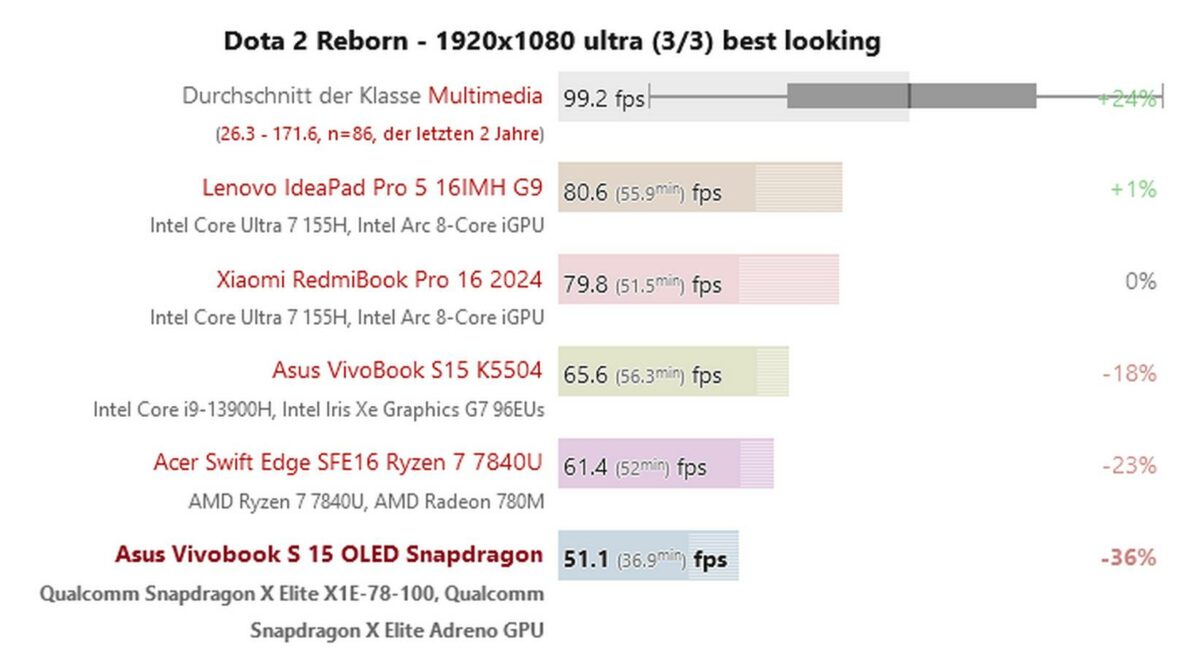 Snapdragon X Elite in Dota 2 Reborn at 1920x1080 Ultra.