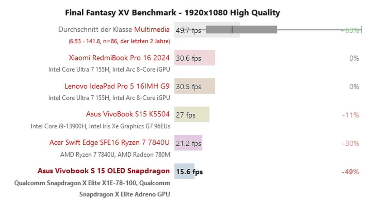 Snapdragon X Elite in Final Fantasy XV Benchmark at 1920x1080 High.