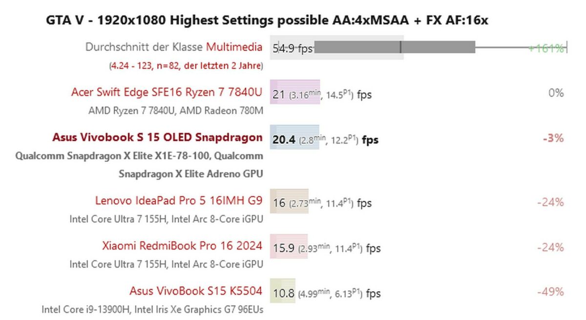 Snapdragon X Elite in GTA V at 1920x1080 Highest.