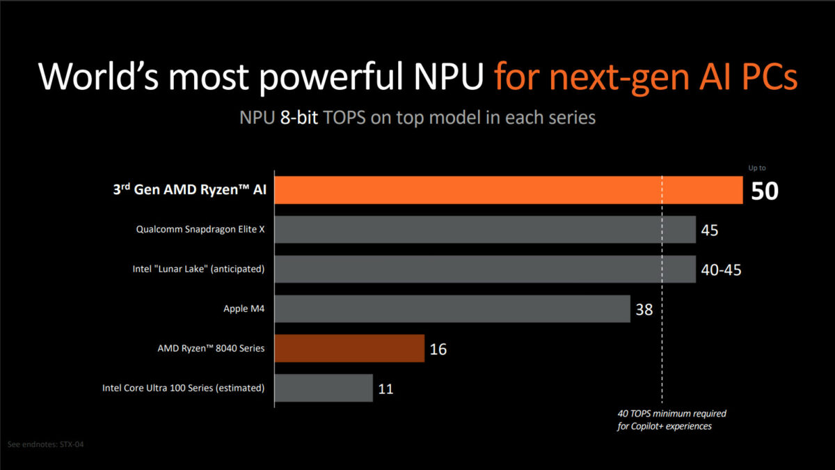 NPU TOPS benchmarks for AMD Ryzen AI 300 series relative to other processors