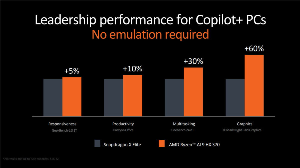 AMD Ryzen AI 9 HX 370 performance relative to Snapdragon X Elite