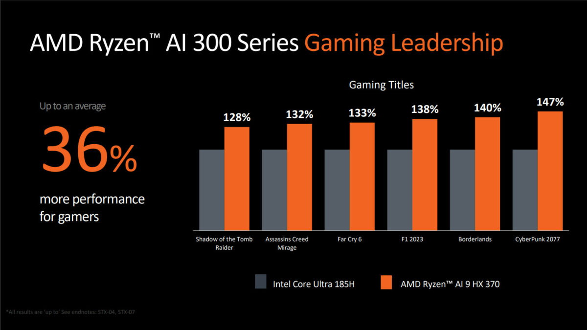 Gaming benchmarks for AMD Ryzen AI 9 HX 370, relative to Intel Core Ultra 185H