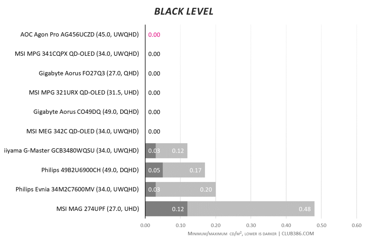 AOC Agon Pro AG456UCZD has a true black level of 0cd/m2.