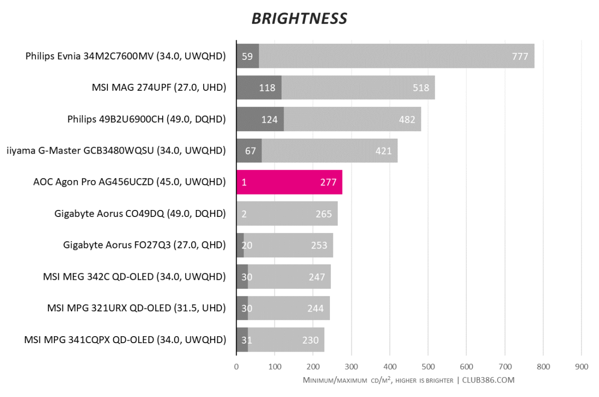 AOC Agon Pro AG456UCZD has a wide range brightness between 1cd/m2 and 277cd/m2.