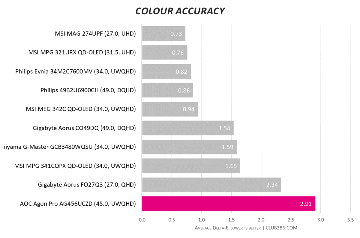 AOC Agon Pro AG456UCZD has a 2.91 Delta E colour accuracy.