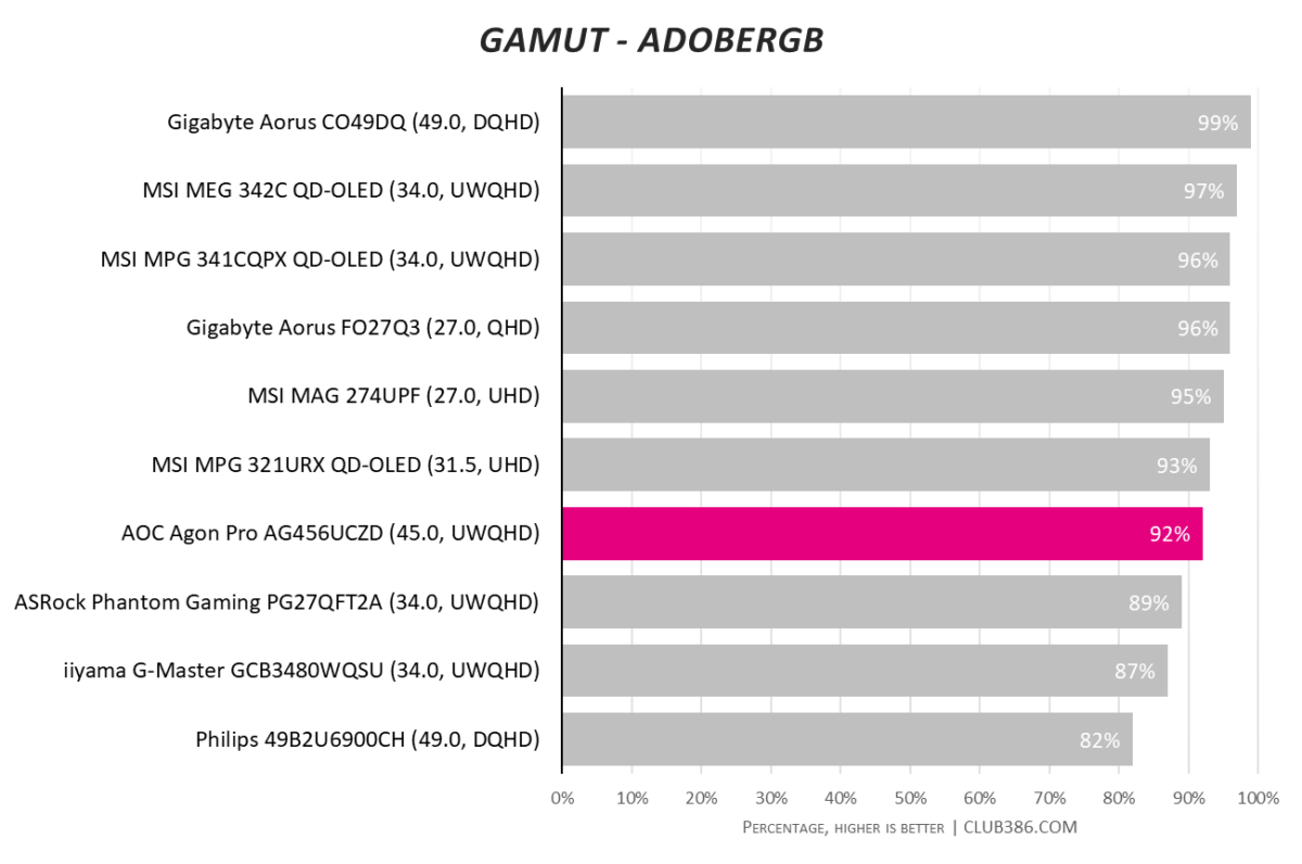 AOC Agon Pro AG456UCZD has a 92% AdobeRGB colour gamut.