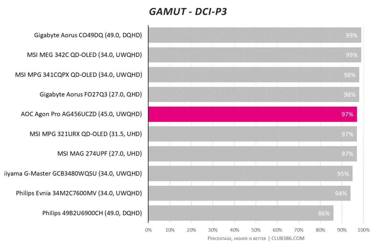 AOC Agon Pro AG456UCZD has a 97% DCI-P3 colour gamut.