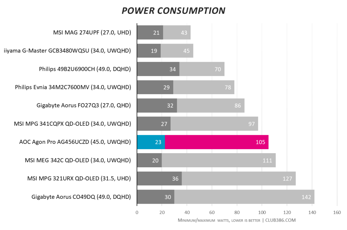 AOC Agon Pro AG456UCZD consumes between 23W and 105W of power.