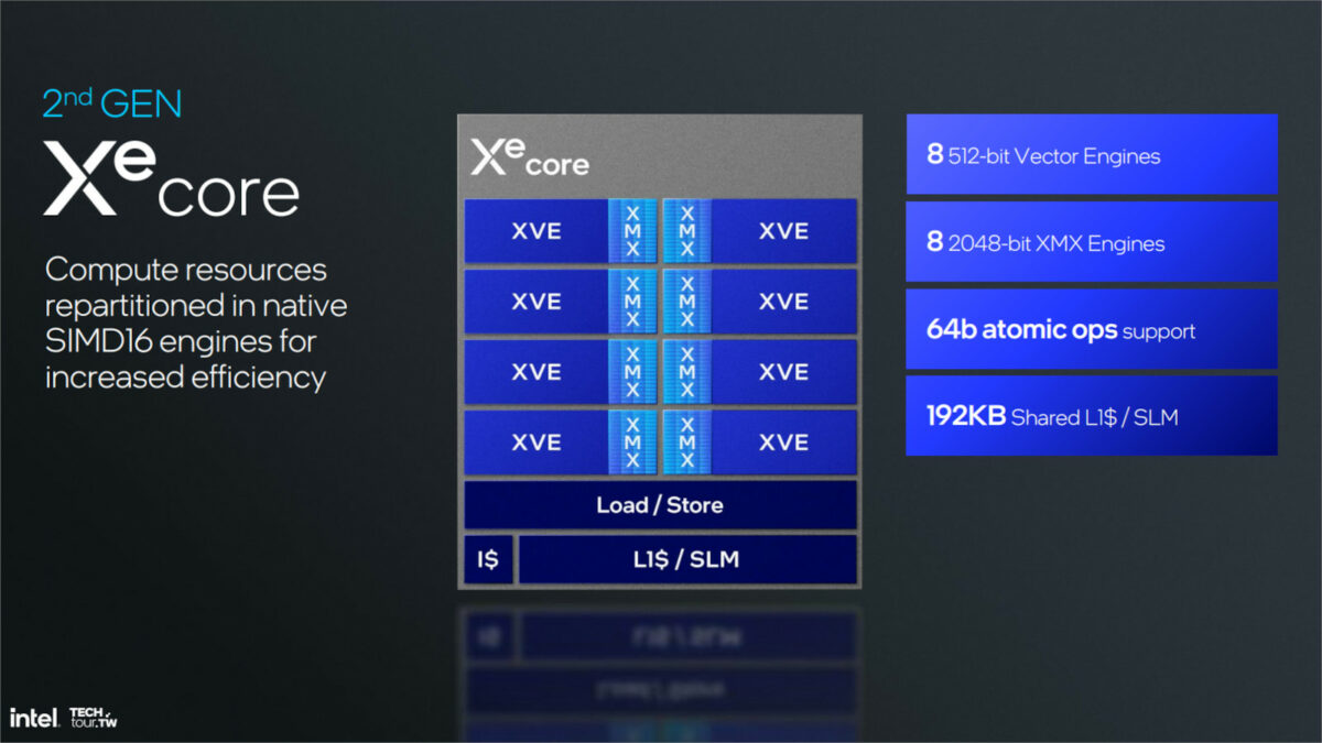 Presentation slide breaking down the structure of Intel Xe2 cores