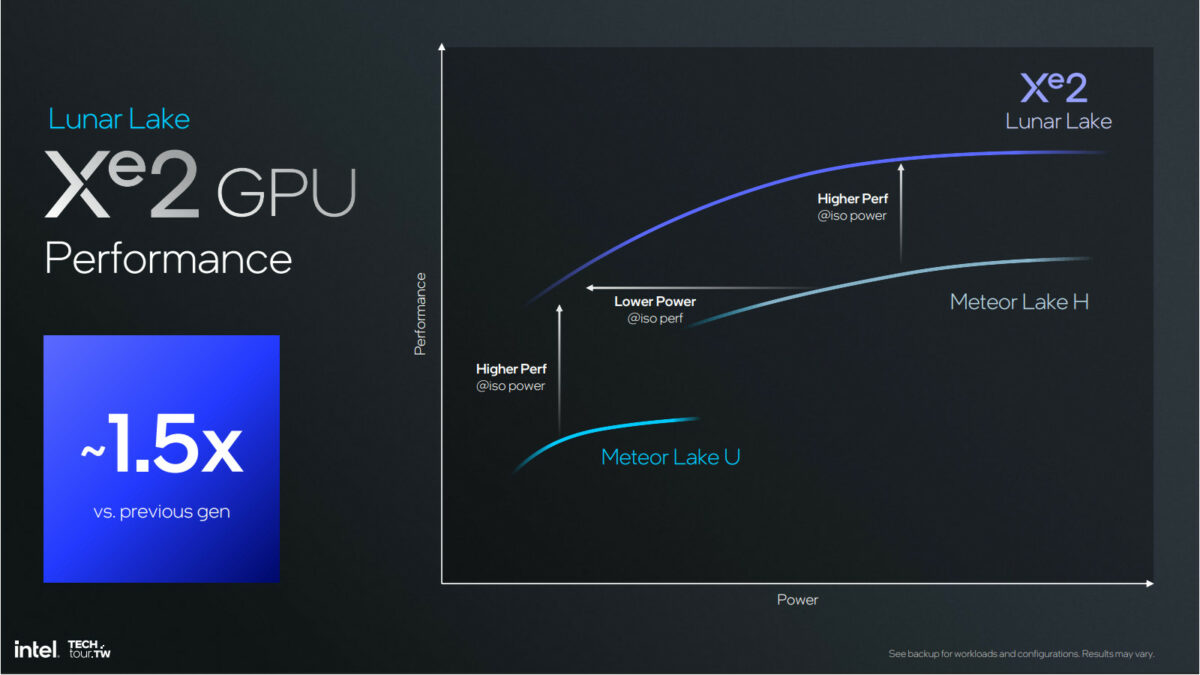 Graph charting the performance differences between Intel Lunar Lake and Meteor Lake graphics