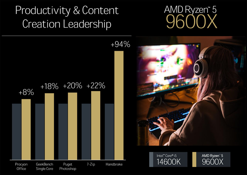 AMD Ryzen 5 9600X - Productivity Benchmarks