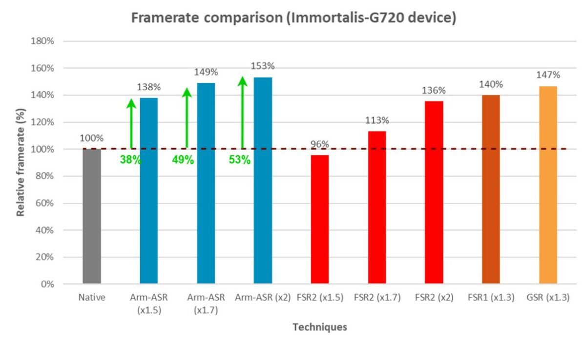 Arm ASR performance.