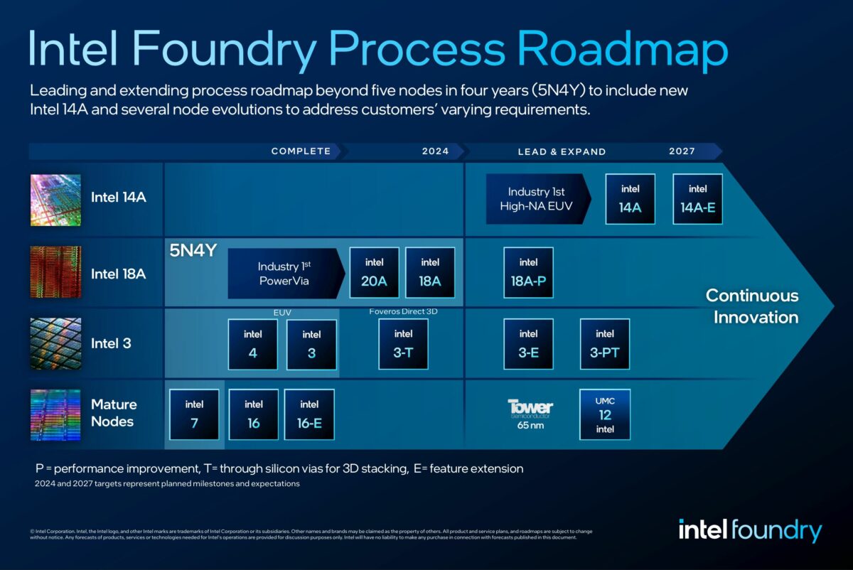 The latest Intel roadmap has innovations such as PowerVia and High-NA EUV.