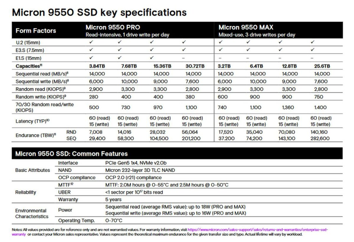 Micron 9550 NVMe SSDs specs.