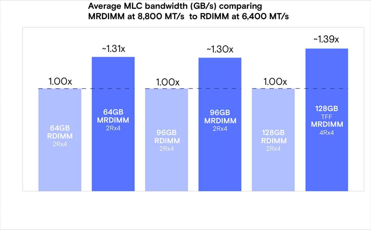 RDIMM vs MRDIMM bandwidth.