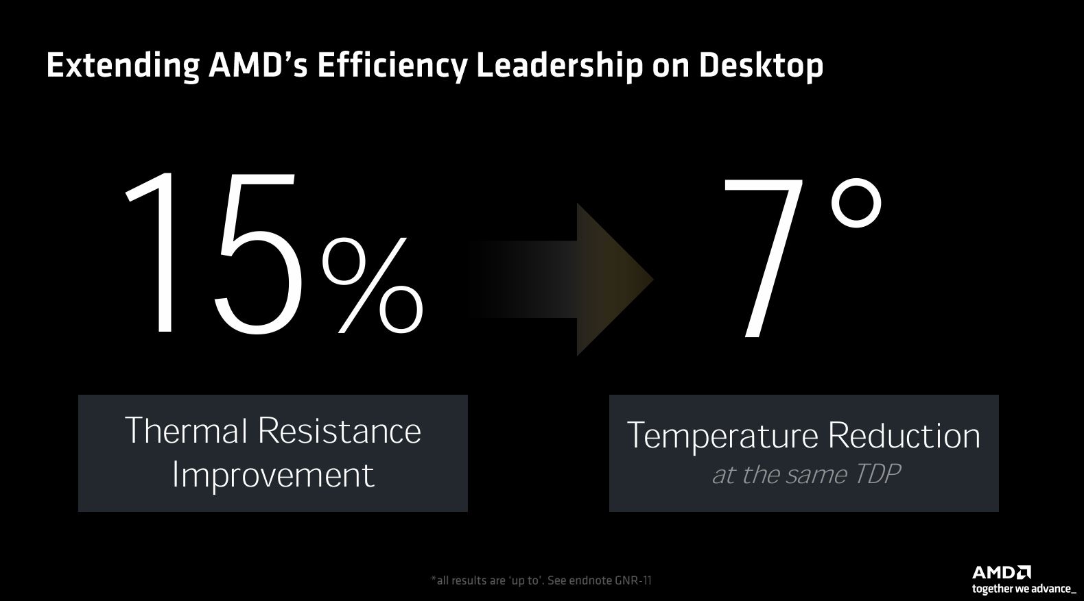 Slide showing the thermal improvement and temperature reduction of Zen 5 vs Zen 4.