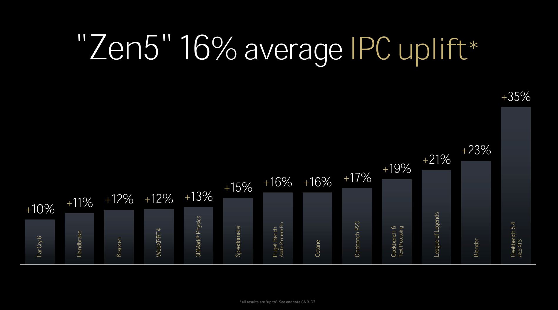 AMD Zen 5 architecture showing IPC advances.