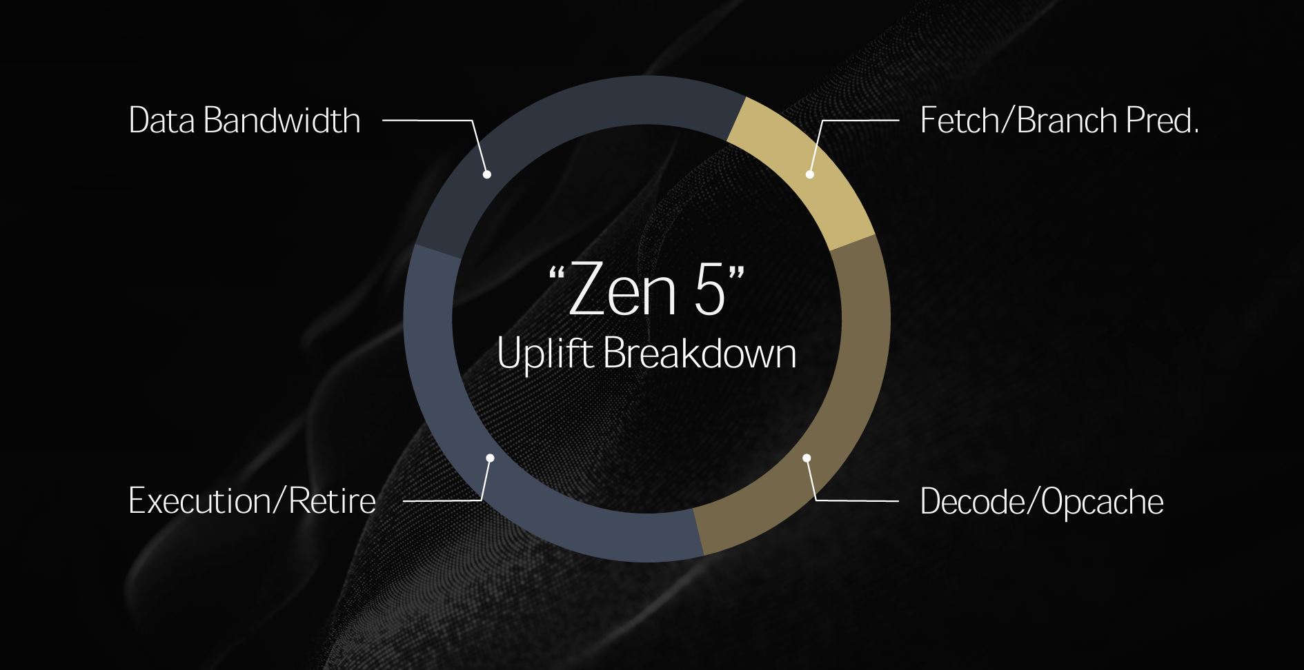 AMD Zen 5 architecture showing advances with breakdown.