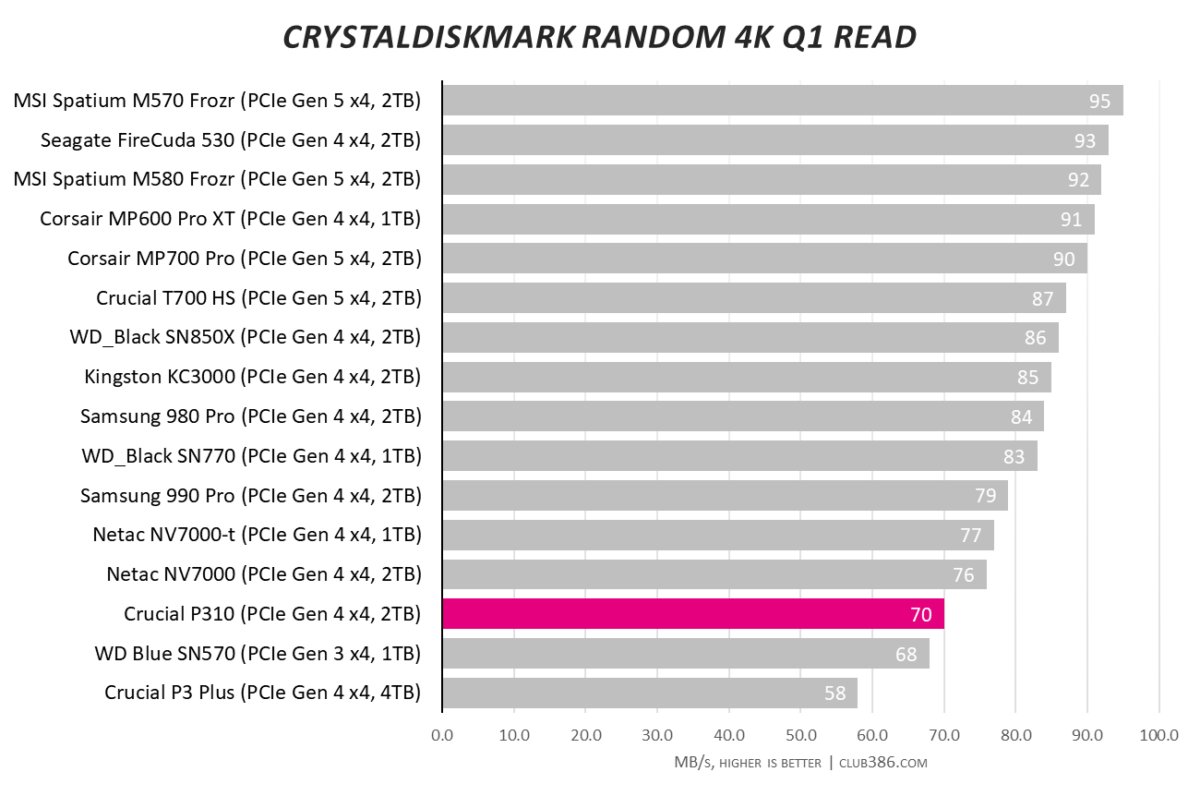 Crucial P310 CrystalDiskMark random 4K Q1 read hits 70MB/s.