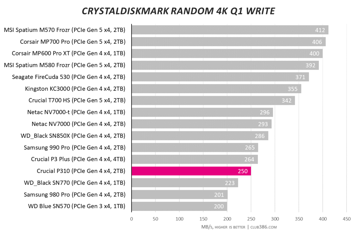 Crucial P310 CrystalDiskMark random 4K Q1 write reaches 250MB/s.