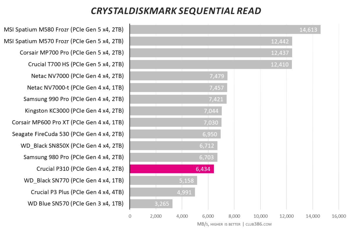 Crucial P310 CrystalDiskMark sequential read speeds hit 6,434MB/s.