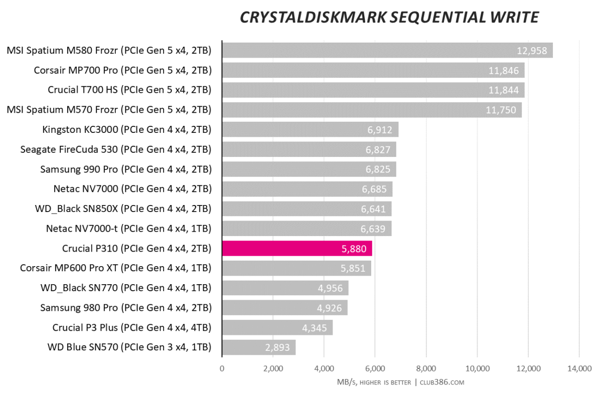 Crucial P310 CrystalDiskMark sequential write speeds hit 5,880MB/s.