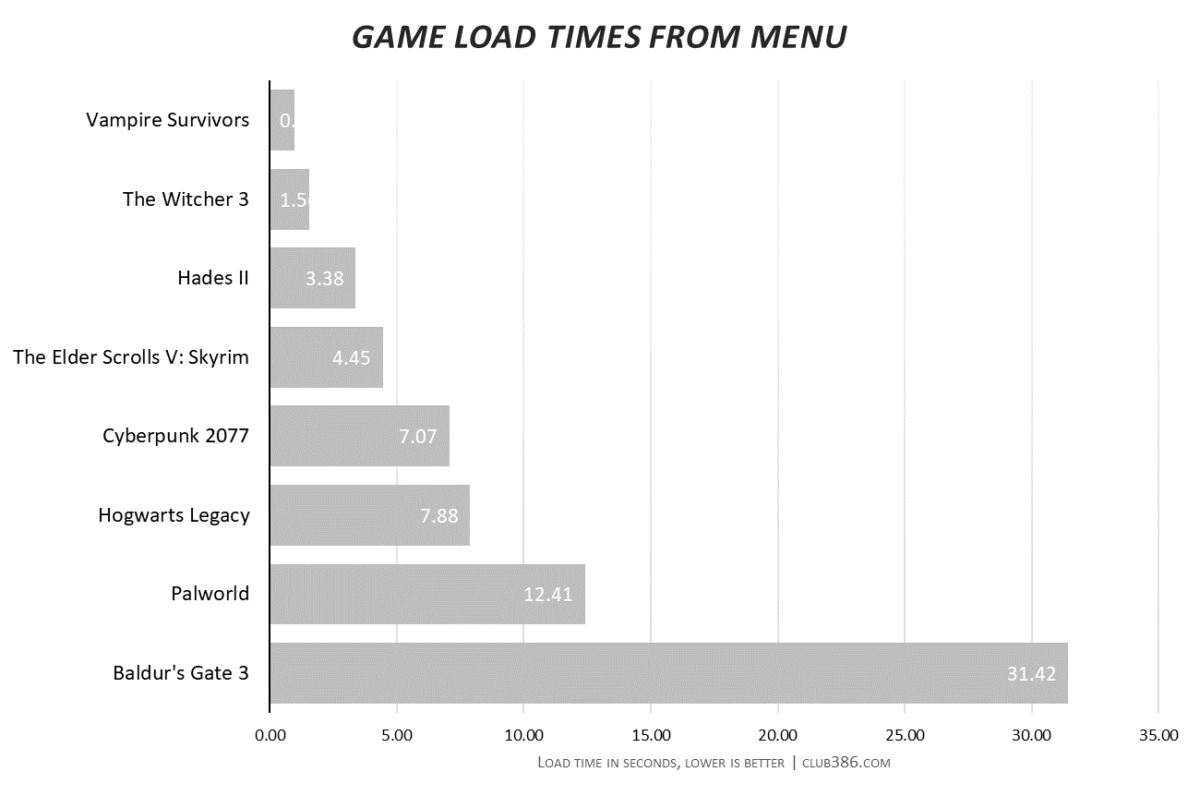 Crucial P310 game load times from menu.