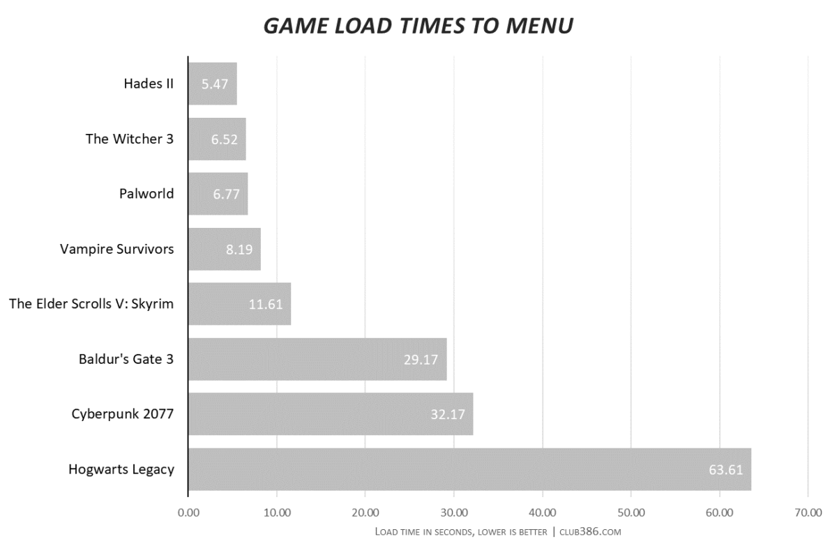 Crucial P310 game load times to menu.