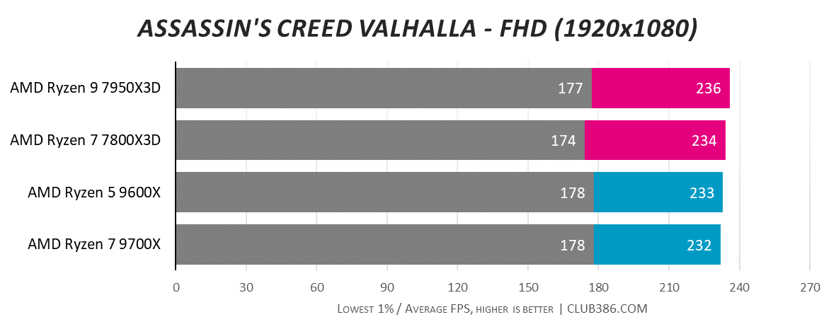 A bar chart comparing frame rates for Assassin's Creed Valhalla between Ryzen 7000X3D and 9000X processors