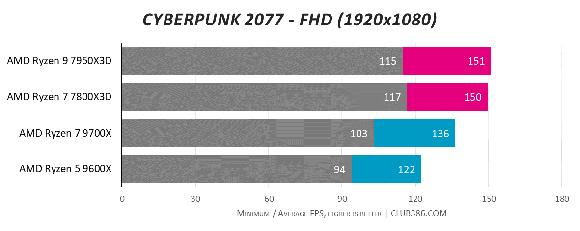 A bar chart comparing frame rates for Cyberpunk 2077 between Ryzen 7000X3D and 9000X processors