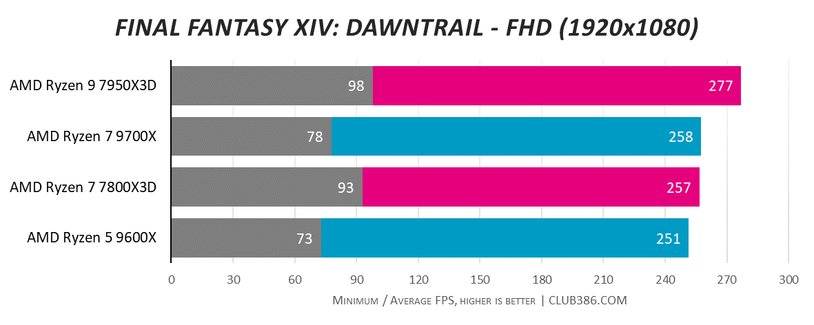 A bar chart comparing frame rates for Final Fantasy XIV: Dawntrail between Ryzen 7000X3D and 9000X processors