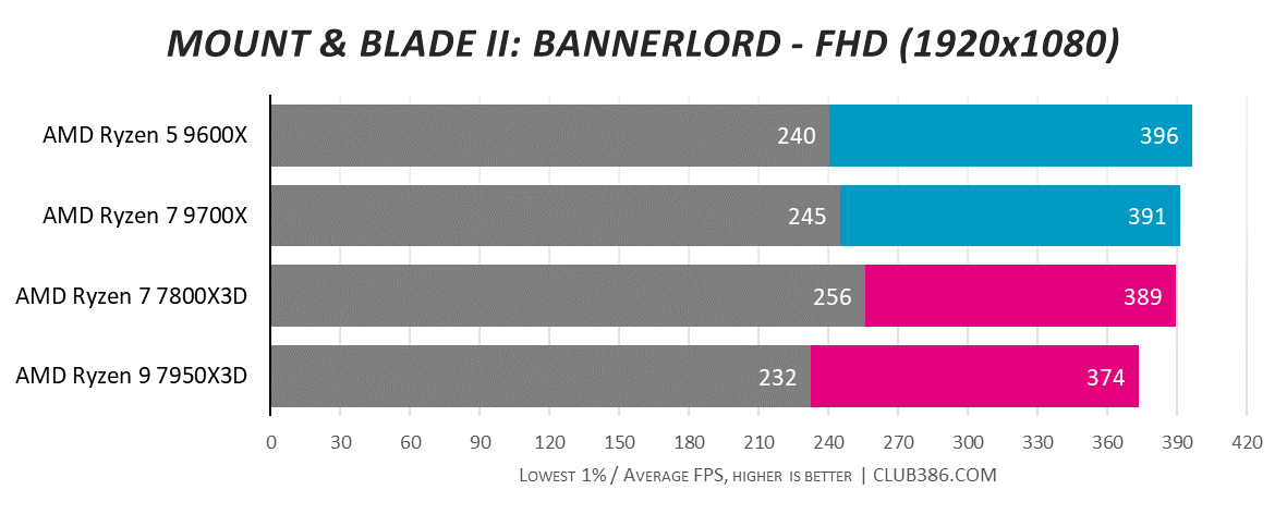 A bar chart comparing frame rates for Mount & Blade II: Bannerlord between Ryzen 7000X3D and 9000X processors