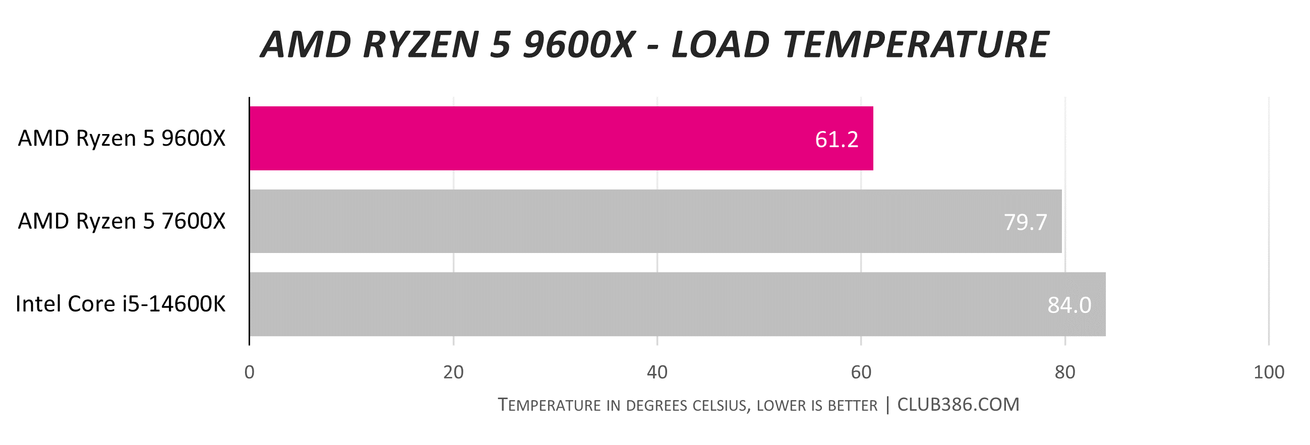 A graph showing Ryzen 5 9600X reaching 61.2 degrees Celsius under load.