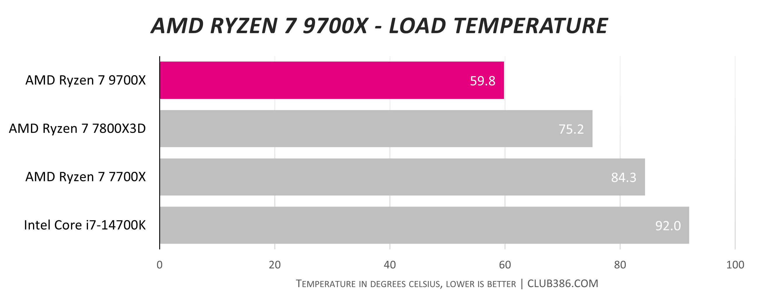 A graph showing Ryzen 7 9700X reaching 50.8 degrees Celsius under load.