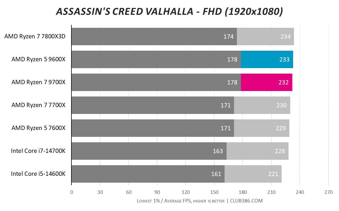 Graph showing AMD Ryzen 5 9600X and Ryzen 7 9700X performance in Assasin's Creed Valhalla FHD.