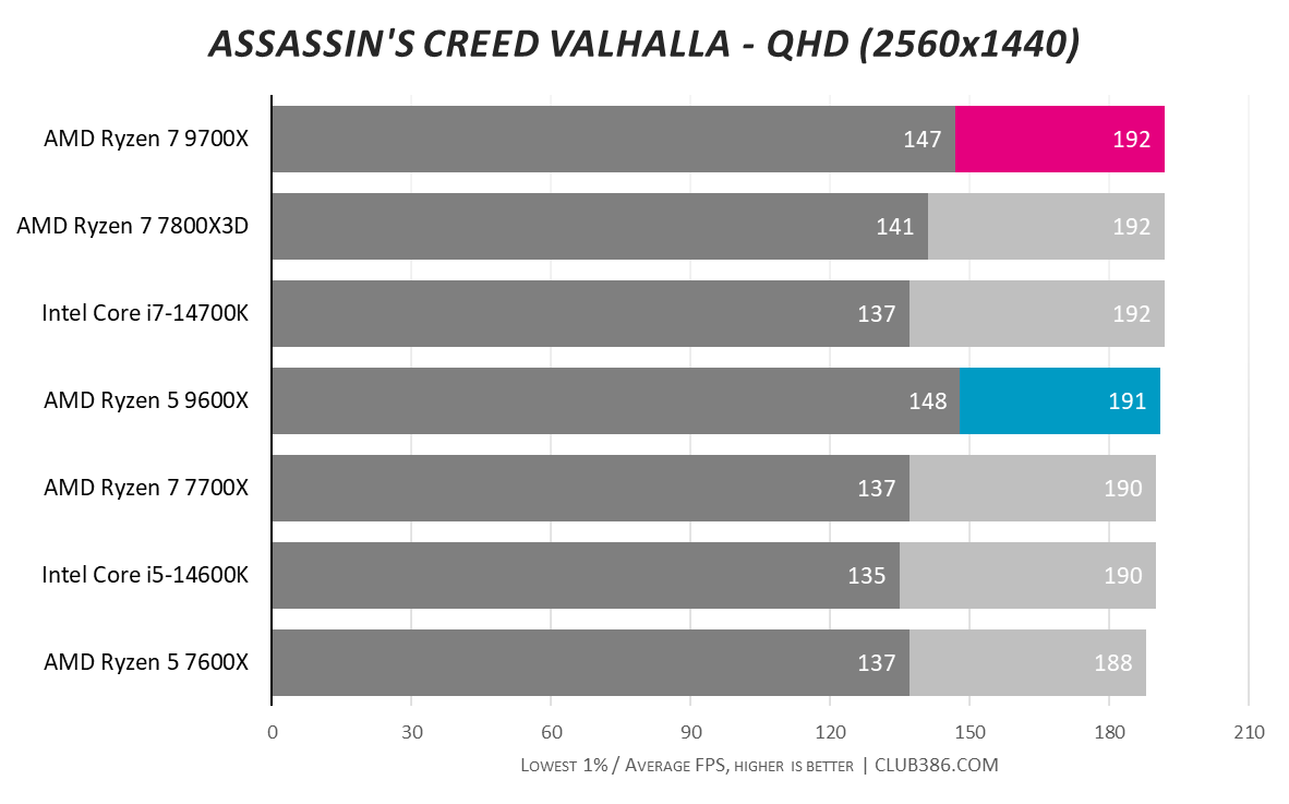 Graph showing AMD Ryzen 5 9600X and Ryzen 7 9700X performance in Assassin's Creed Valhalla QHD.