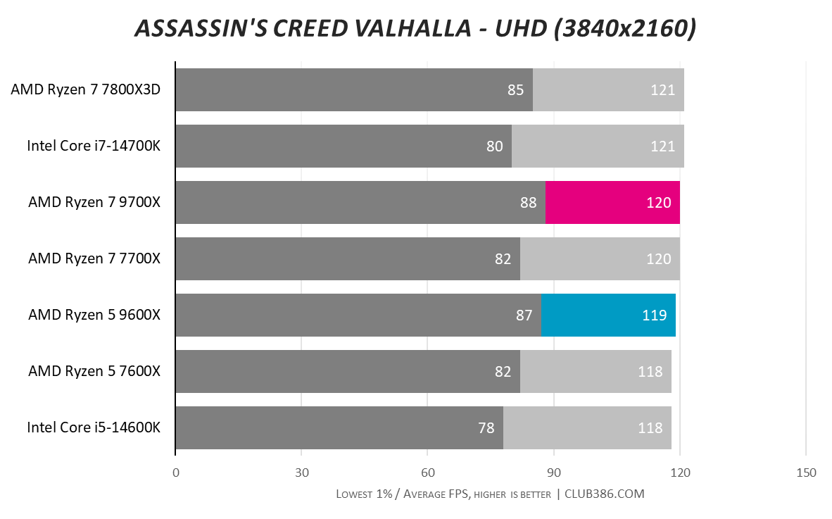 Graph showing AMD Ryzen 5 9600X and Ryzen 7 9700X performance in Assassin's Creed Valhalla UHD.