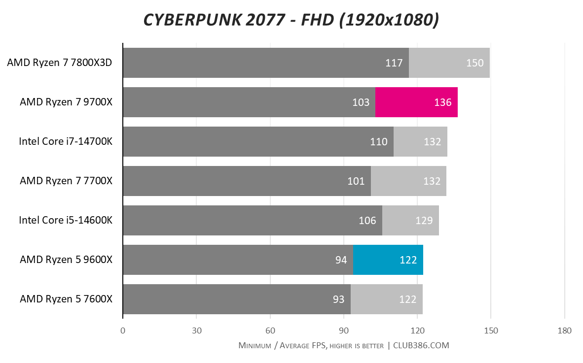 Graph showing AMD Ryzen 5 9600X and Ryzen 7 9700X performance in Cyberpunk 2077 FHD.