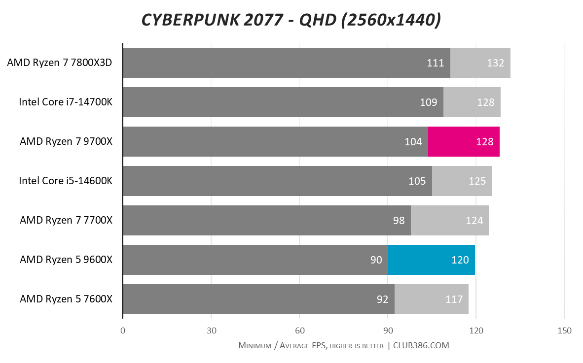 Graph showing AMD Ryzen 5 9600X and Ryzen 7 9700X performance in Cyberpunk 2077 QHD.