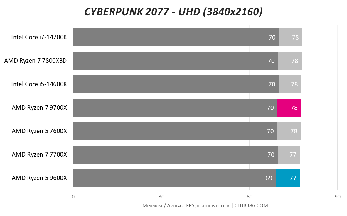 Graph showing AMD Ryzen 5 9600X and Ryzen 7 9700X performance in Cyberpunk 2077 UHD.