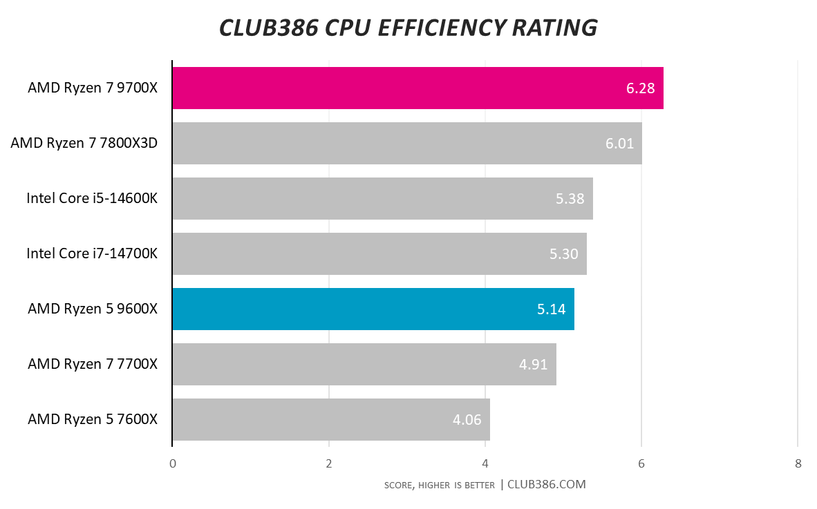 Graph showing AMD Ryzen 5 9600X and Ryzen 7 9700X Club386 efficiency rating.