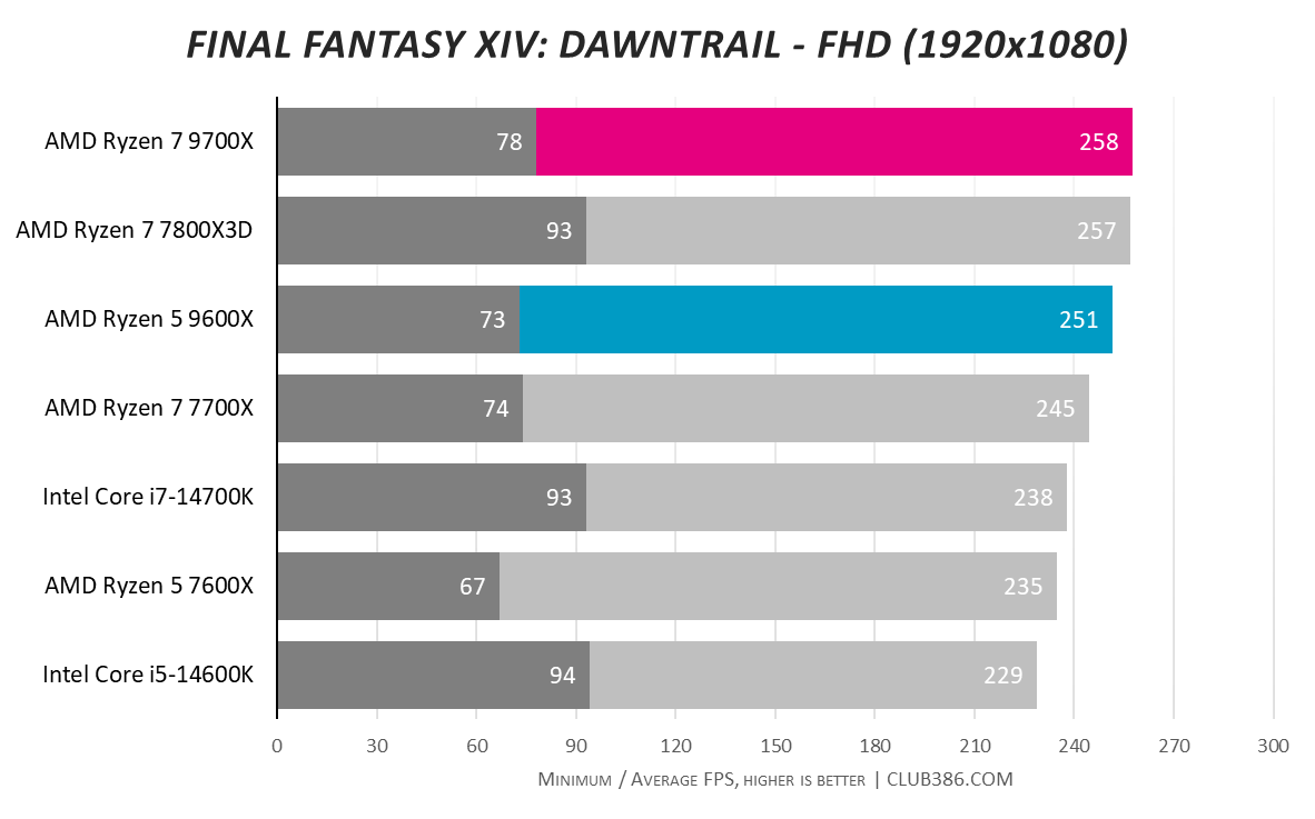 Graph showing AMD Ryzen 5 9600X and Ryzen 7 9700X performance in Dawntrail FHD.