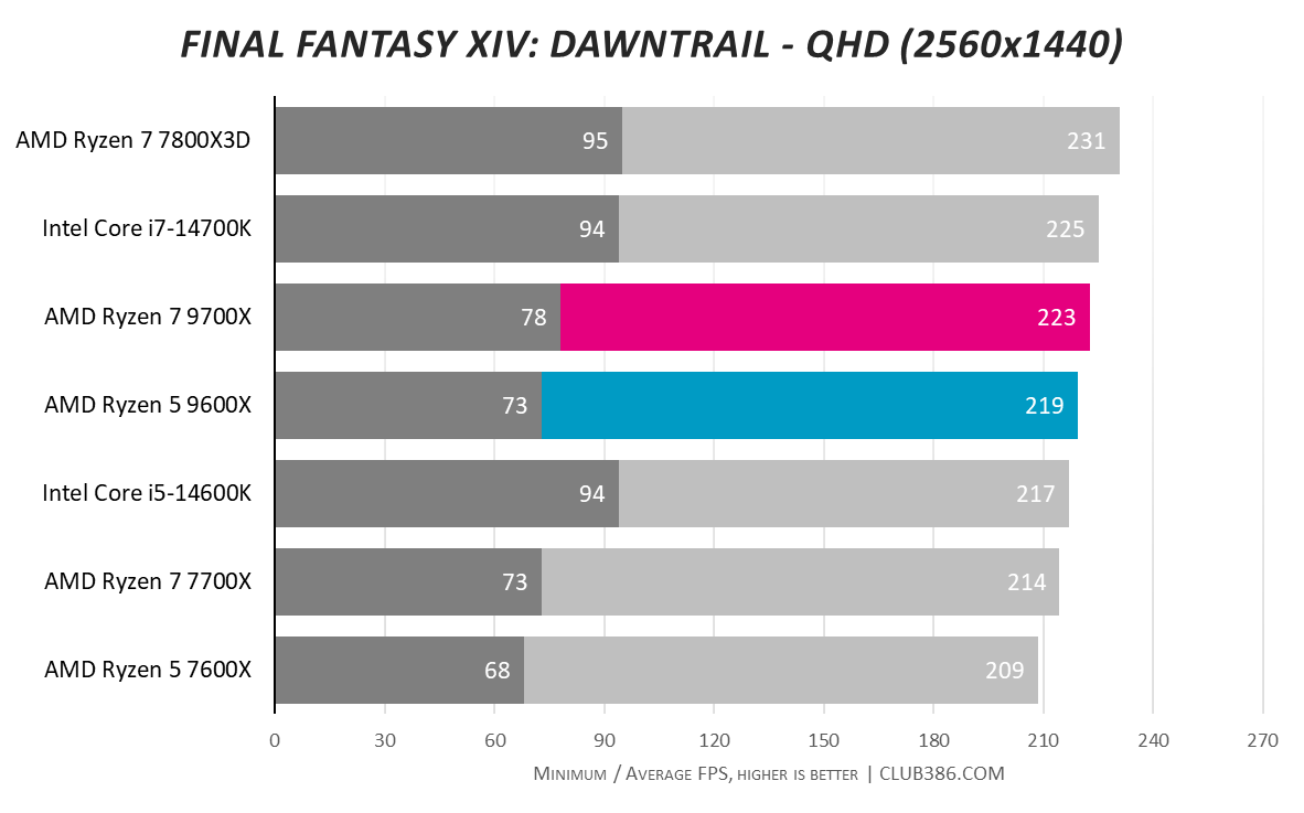 Graph showing AMD Ryzen 5 9600X and Ryzen 7 9700X performance in Dawntrail QHD.