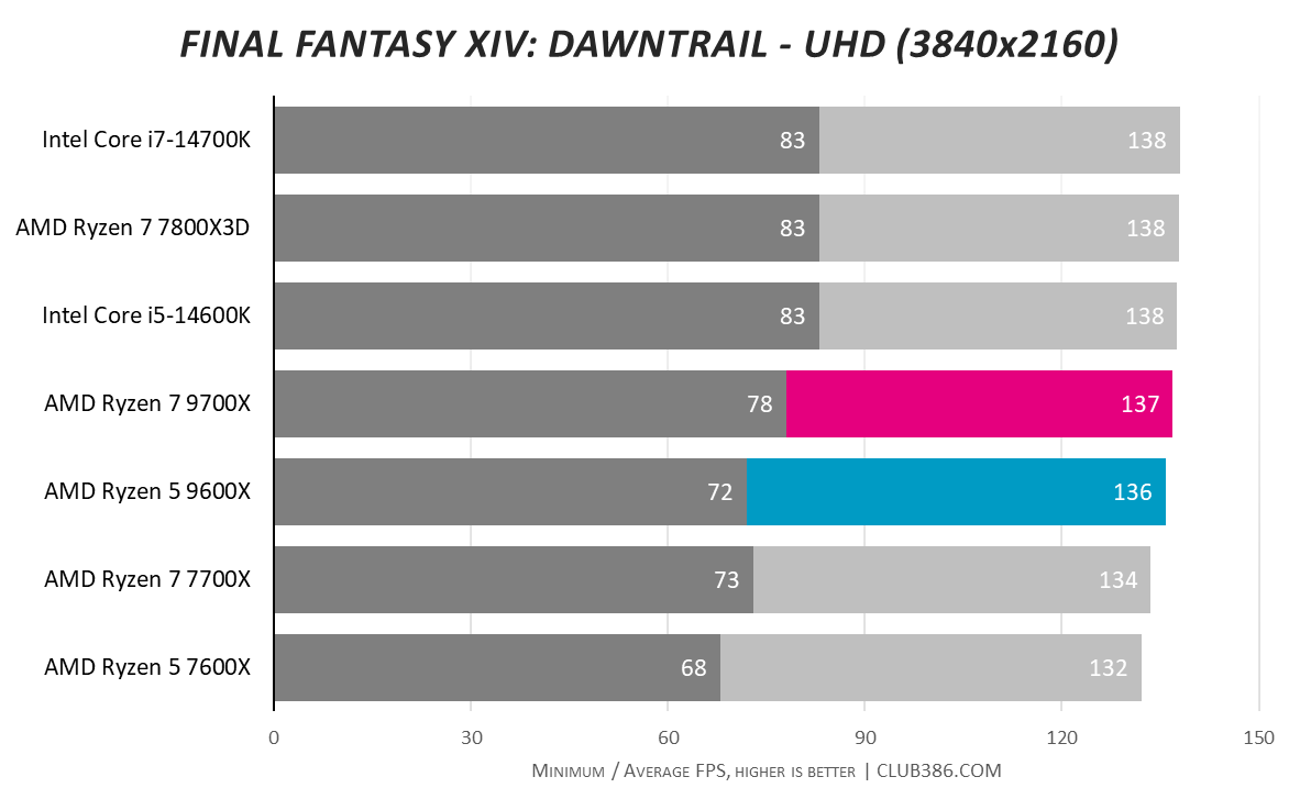 Graph showing AMD Ryzen 5 9600X and Ryzen 7 9700X performance in Dawntrail UHD.