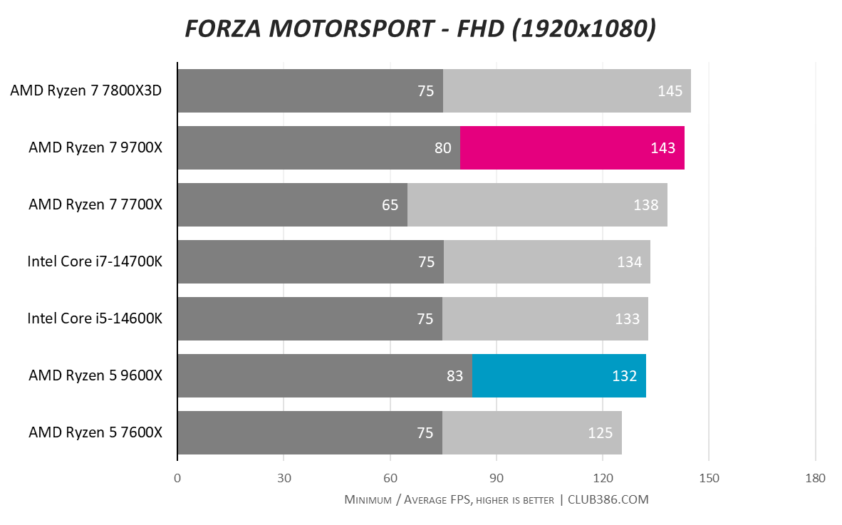 Graph showing AMD Ryzen 5 9600X and Ryzen 7 9700X performance in Forza Motorsport FHD.