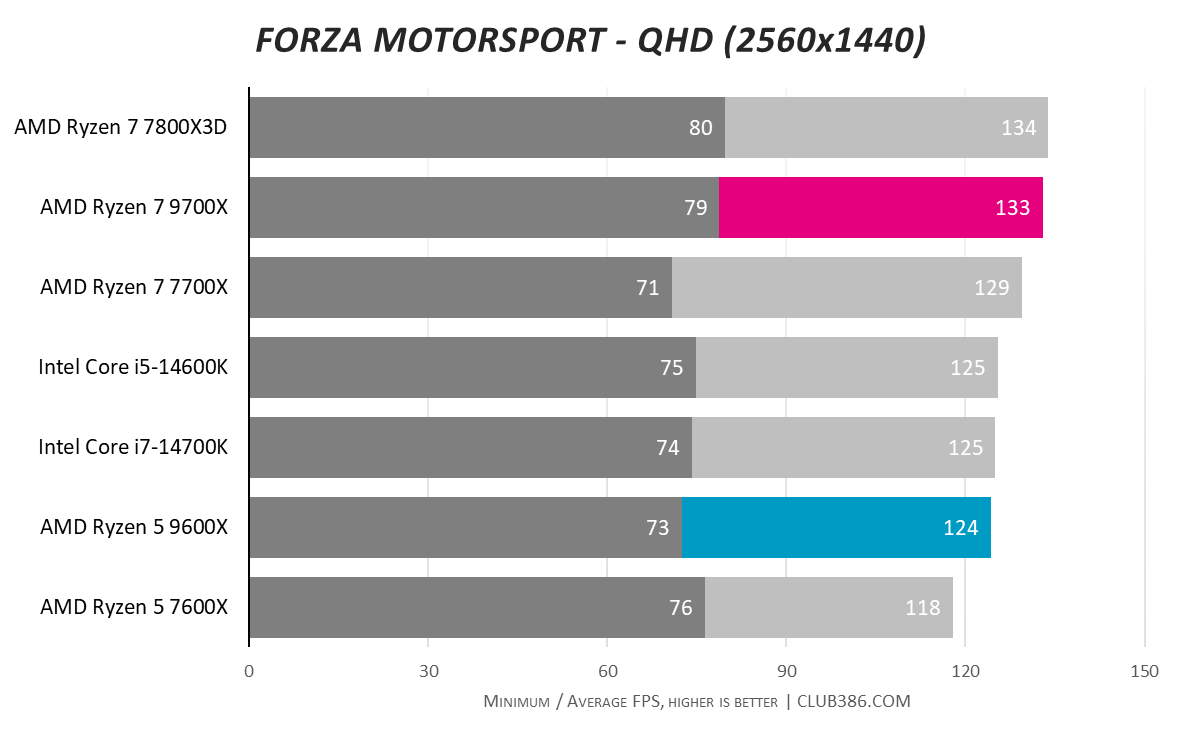 Graph showing AMD Ryzen 5 9600X and Ryzen 7 9700X performance in Forza Motorsport QHD.