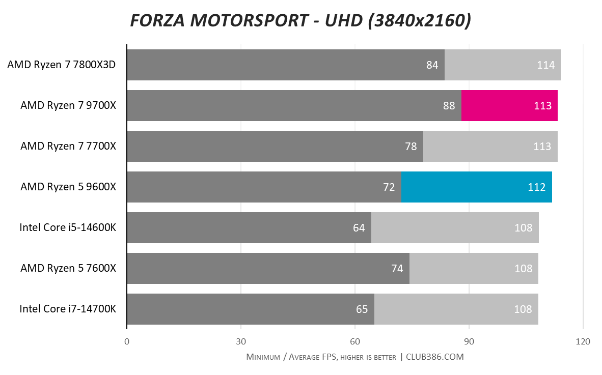 Graph showing AMD Ryzen 5 9600X and Ryzen 7 9700X performance in Forza Motorsport UHD.