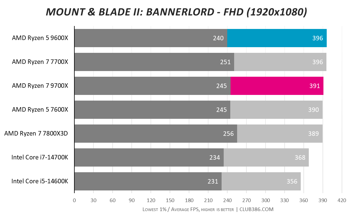 Graph showing AMD Ryzen 5 9600X and Ryzen 7 9700X performance in Mount and Blade FHD.