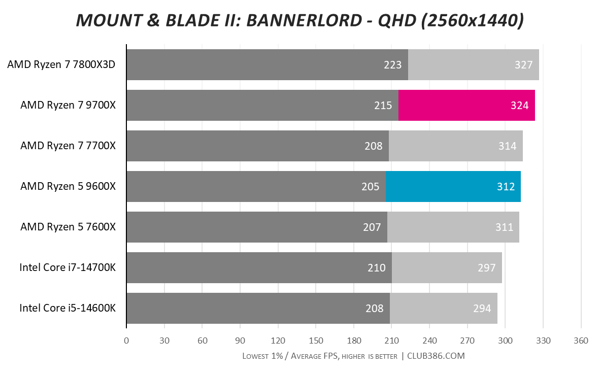 Graph showing AMD Ryzen 5 9600X and Ryzen 7 9700X performance in Mount and Blade QHD.