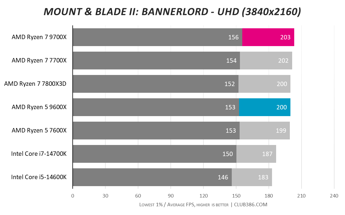 Graph showing AMD Ryzen 5 9600X and Ryzen 7 9700X performance in Mount and Blade UHD.